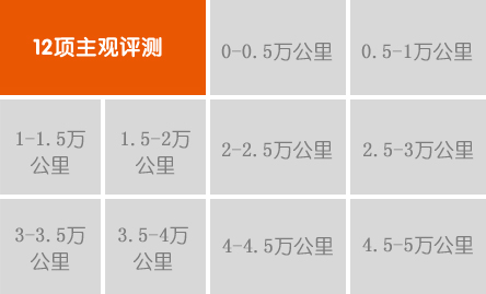 綜合評分: ★★★ 車內(nèi)污染物超標(biāo)