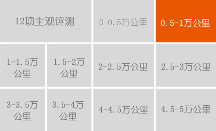 1萬公里用車費(fèi)用:10088元 平均油耗:8.68L/100公里 故障:制動系統(tǒng)變得綿軟 換4S店售后體驗:仍不滿意