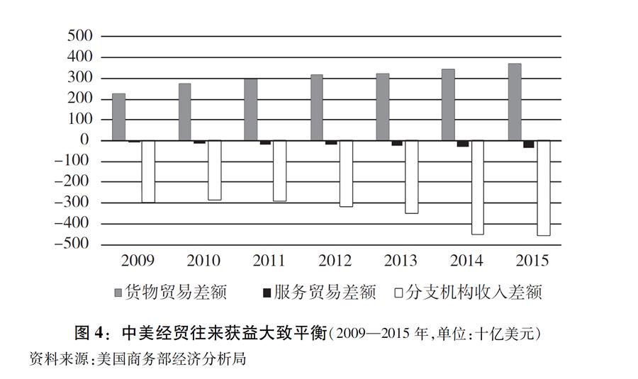（圖表）[“中美經(jīng)貿(mào)摩擦”白皮書(shū)]圖4：中美經(jīng)貿(mào)往來(lái)獲益大致平衡（2009—2015年，單位：十億美元）
