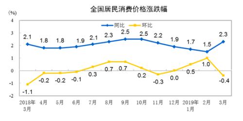 CPI同比、環(huán)比漲幅走勢圖。來自國家統(tǒng)計局
