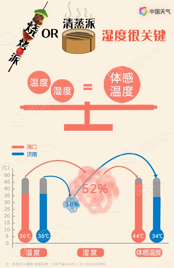 高溫也有流派 你家的六月是燒烤派還是清蒸派？