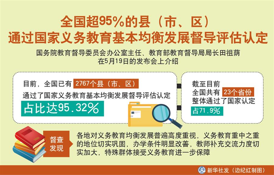 （圖表）［教育］全國超95％的縣（市、區(qū)）通過國家義務(wù)教育基本均衡發(fā)展督導(dǎo)評估認(rèn)定