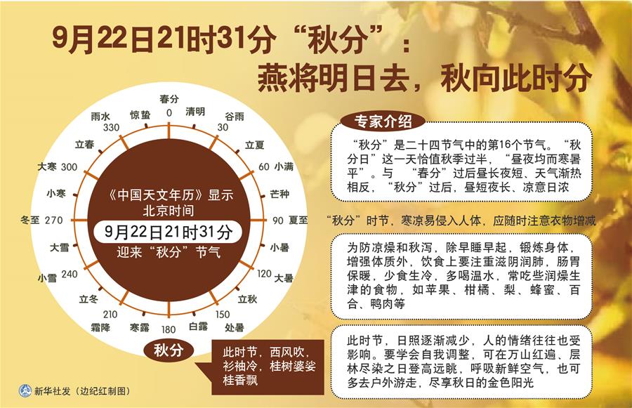 （圖表）［服務(wù)·生活］9月22日21時31分“秋分”：燕將明日去，秋向此時分