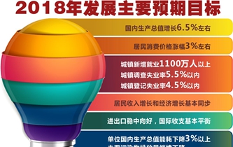 [兩會&middot;政府工作報告]2018年發(fā)展主要預期目標