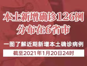 本土新增確診126例，分布在6省市