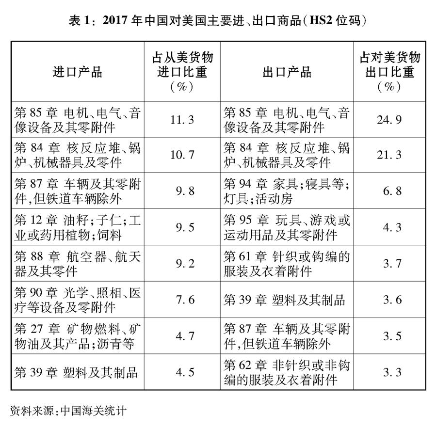 （圖表）[“中美經(jīng)貿(mào)摩擦”白皮書]表1：2017年中國對美國主要進(jìn)、出口商品（HS2位碼）