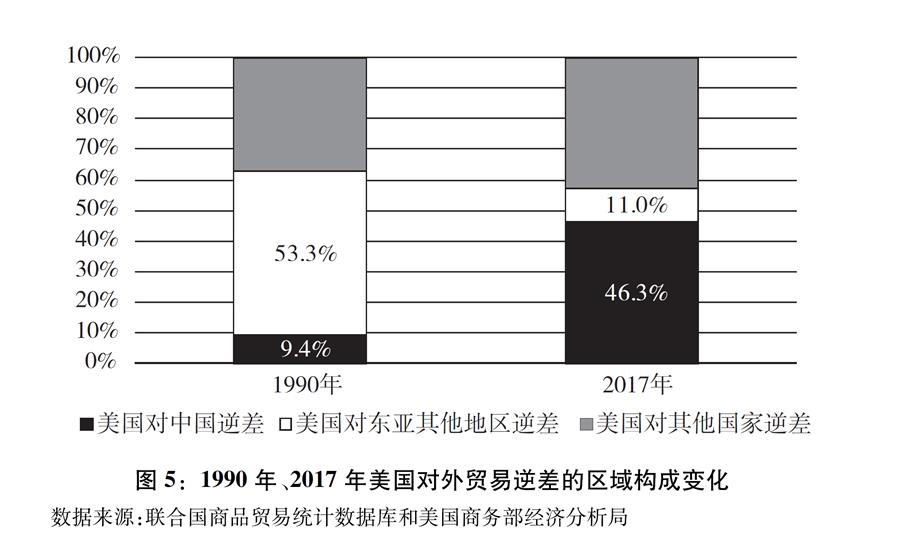 （圖表）[“中美經(jīng)貿(mào)摩擦”白皮書]圖5：1990年、2017年美國對外貿(mào)易逆差的區(qū)域構(gòu)成變化