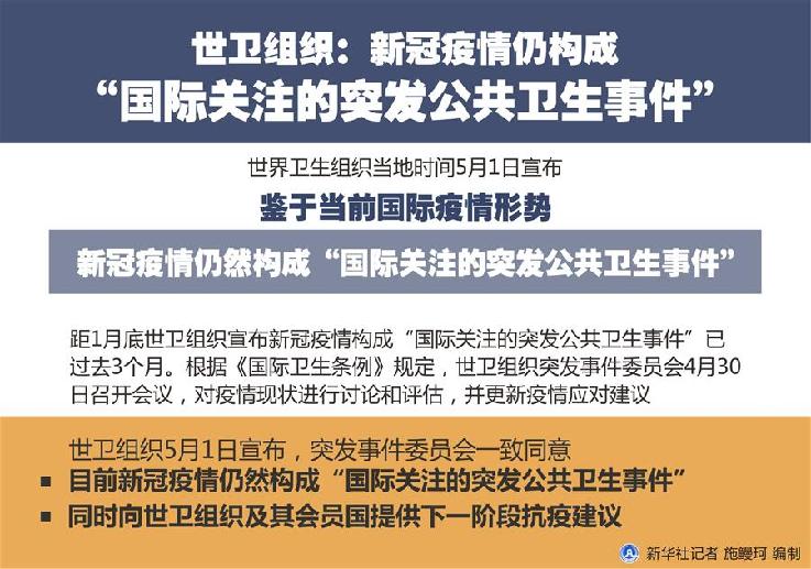 （圖表）［國際疫情］世衛(wèi)組織：新冠疫情仍構成“國際關注的突發(fā)公共衛(wèi)生事件”