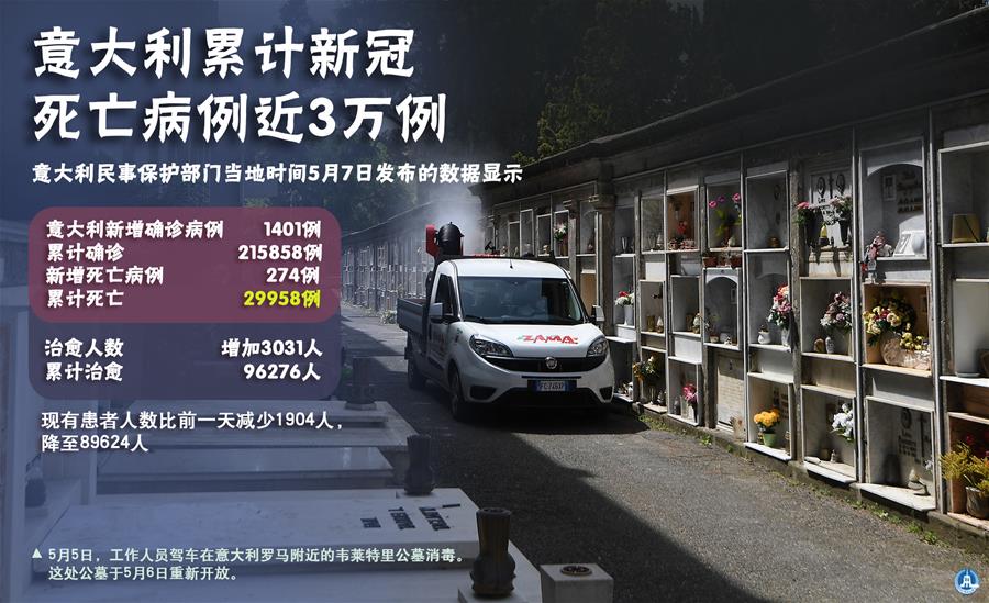 （圖表&middot;海報(bào)）［國(guó)際疫情］意大利累計(jì)新冠死亡病例近3萬(wàn)例