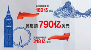 【中英“黃金時(shí)代”】經(jīng)貿(mào)“黃金成果”給百姓送來(lái)哪些實(shí)惠？
