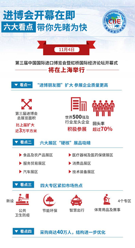 進(jìn)博會(huì)開幕在即，六大看點(diǎn)帶你先睹為快